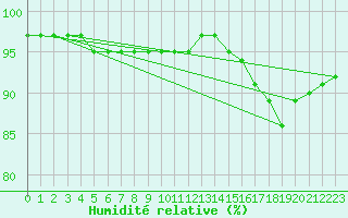 Courbe de l'humidit relative pour Brest (29)