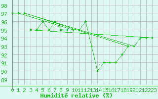 Courbe de l'humidit relative pour Leign-les-Bois (86)