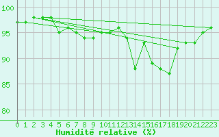 Courbe de l'humidit relative pour Bujarraloz