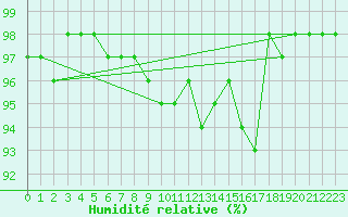 Courbe de l'humidit relative pour Windischgarsten