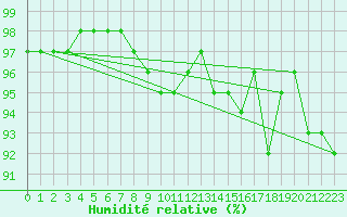 Courbe de l'humidit relative pour Siedlce