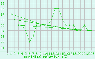 Courbe de l'humidit relative pour Braunlage