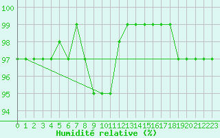 Courbe de l'humidit relative pour Kustavi Isokari