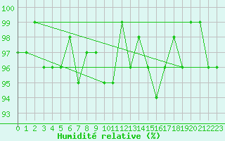 Courbe de l'humidit relative pour Valleroy (54)