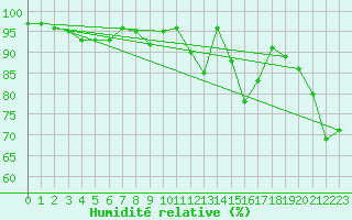 Courbe de l'humidit relative pour Fortun