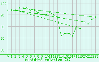 Courbe de l'humidit relative pour Viseu