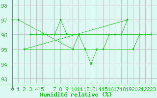 Courbe de l'humidit relative pour Hjartasen