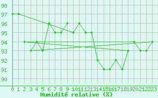 Courbe de l'humidit relative pour Douzy (08)