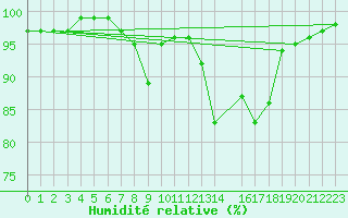 Courbe de l'humidit relative pour Dourbes (Be)