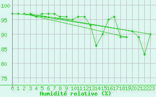 Courbe de l'humidit relative pour Chteauroux (36)