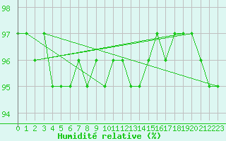 Courbe de l'humidit relative pour Abed