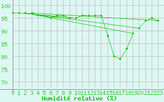 Courbe de l'humidit relative pour La Baeza (Esp)