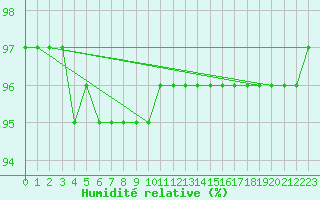 Courbe de l'humidit relative pour Cherbourg (50)