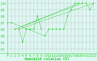 Courbe de l'humidit relative pour Brocken