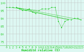 Courbe de l'humidit relative pour Chailles (41)