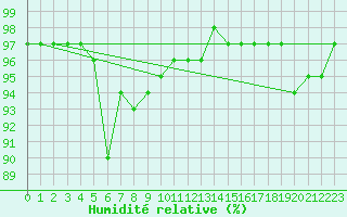 Courbe de l'humidit relative pour Somosierra