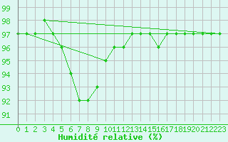 Courbe de l'humidit relative pour Xonrupt-Longemer (88)