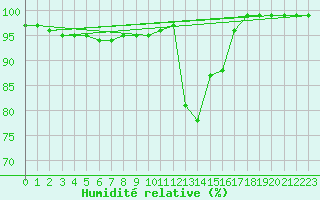 Courbe de l'humidit relative pour Einsiedeln