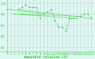 Courbe de l'humidit relative pour Glasgow (UK)