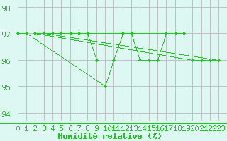 Courbe de l'humidit relative pour Brocken