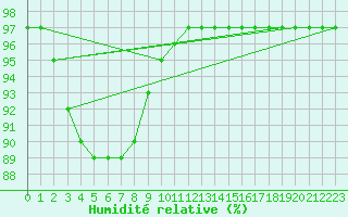 Courbe de l'humidit relative pour Beerse (Be)