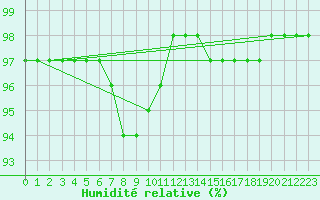Courbe de l'humidit relative pour Sletterhage 