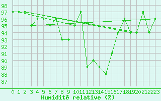 Courbe de l'humidit relative pour Shaffhausen
