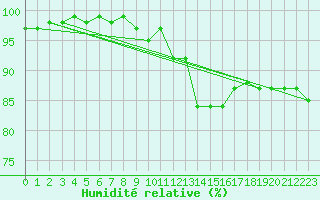 Courbe de l'humidit relative pour Waldmunchen