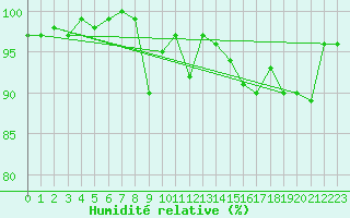Courbe de l'humidit relative pour Bo I Vesteralen
