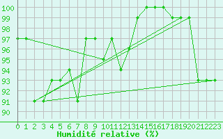 Courbe de l'humidit relative pour Palic