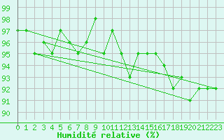 Courbe de l'humidit relative pour Hd-Bazouges (35)