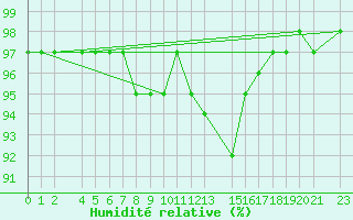 Courbe de l'humidit relative pour Kongsberg Brannstasjon