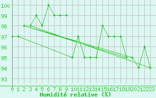 Courbe de l'humidit relative pour Vaestmarkum