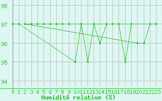 Courbe de l'humidit relative pour Pasvik