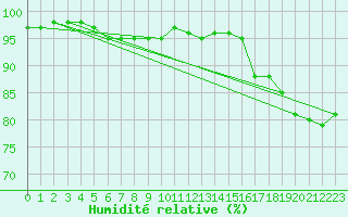Courbe de l'humidit relative pour Gaardsjoe