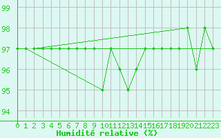 Courbe de l'humidit relative pour Fichtelberg
