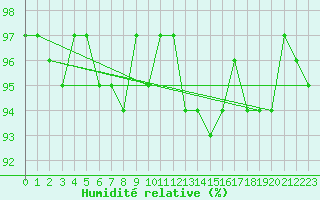 Courbe de l'humidit relative pour Cerisiers (89)