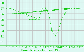 Courbe de l'humidit relative pour Liefrange (Lu)