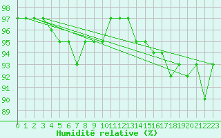 Courbe de l'humidit relative pour Buzenol (Be)