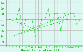 Courbe de l'humidit relative pour Mandailles-Saint-Julien (15)