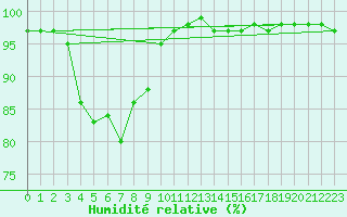 Courbe de l'humidit relative pour Kegnaes