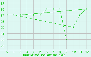 Courbe de l'humidit relative pour Ballypatrick Forest