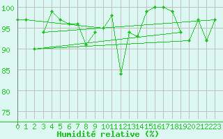 Courbe de l'humidit relative pour Chaumont (Sw)