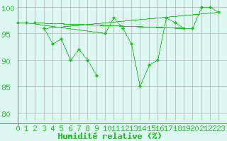 Courbe de l'humidit relative pour La Dle (Sw)