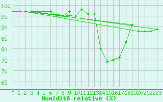 Courbe de l'humidit relative pour Frontenay (79)