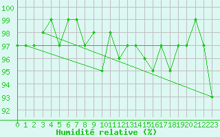Courbe de l'humidit relative pour Berson (33)