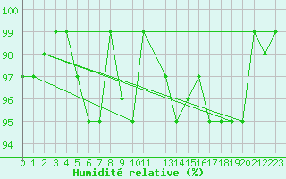 Courbe de l'humidit relative pour Chassiron-Phare (17)