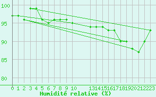 Courbe de l'humidit relative pour Ufs Tw Ems