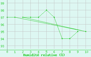 Courbe de l'humidit relative pour Saint Bees Head
