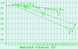 Courbe de l'humidit relative pour Bergen / Flesland